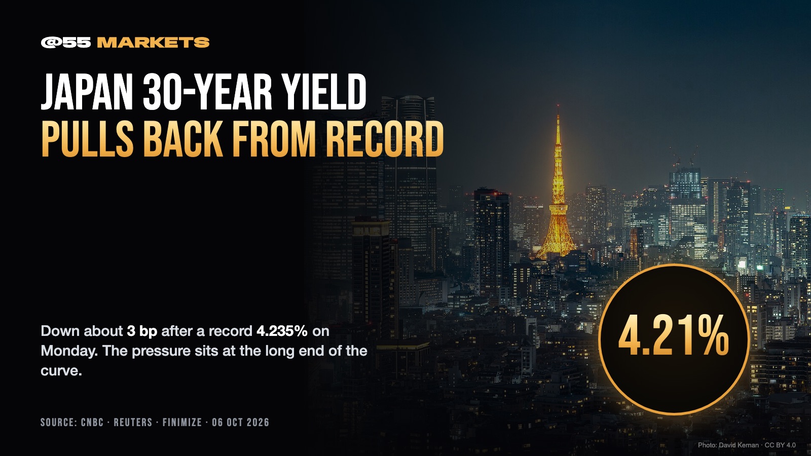 JAPAN'S 30-YEAR YIELD PULLS BACK FROM RECORD