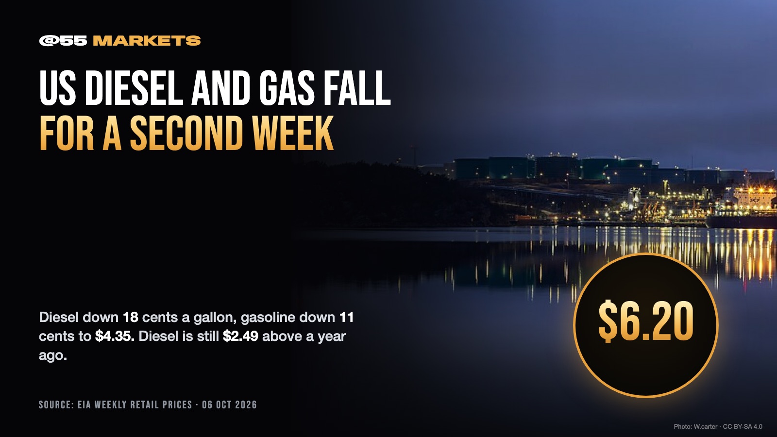 US DIESEL AND GASOLINE PRICES FALL FOR A SECOND WEEK