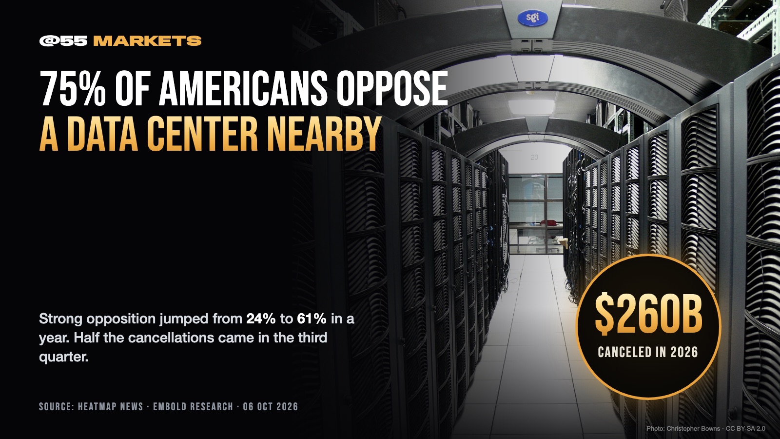 75% OF AMERICANS NOW OPPOSE A DATA CENTER NEAR THEIR HOME
