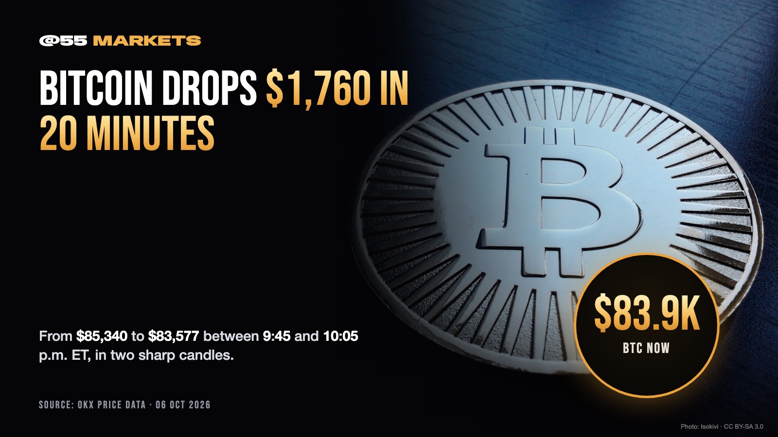 BITCOIN DROPS NEARLY $1,800 IN 20 MINUTES