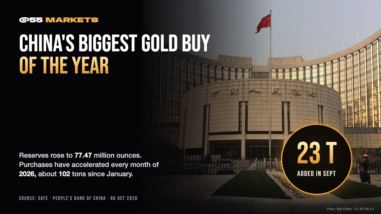 CHINA MAKES ITS BIGGEST GOLD PURCHASE OF THE YEAR
