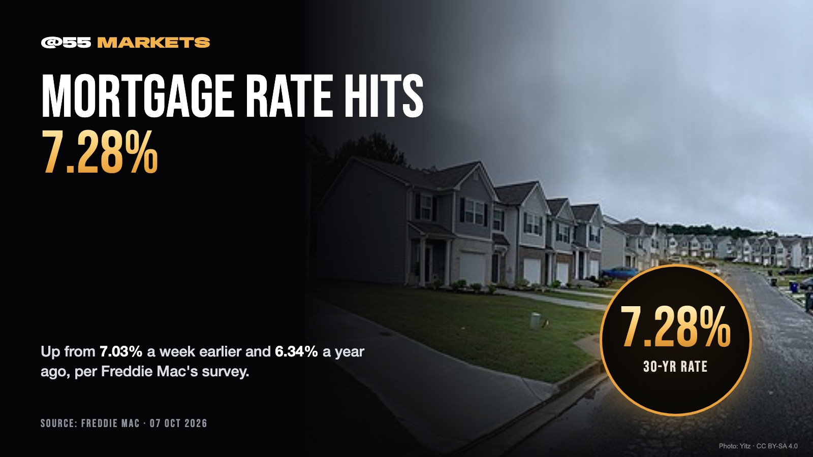 US 30-YEAR MORTGAGE RATE HITS 7.28%
