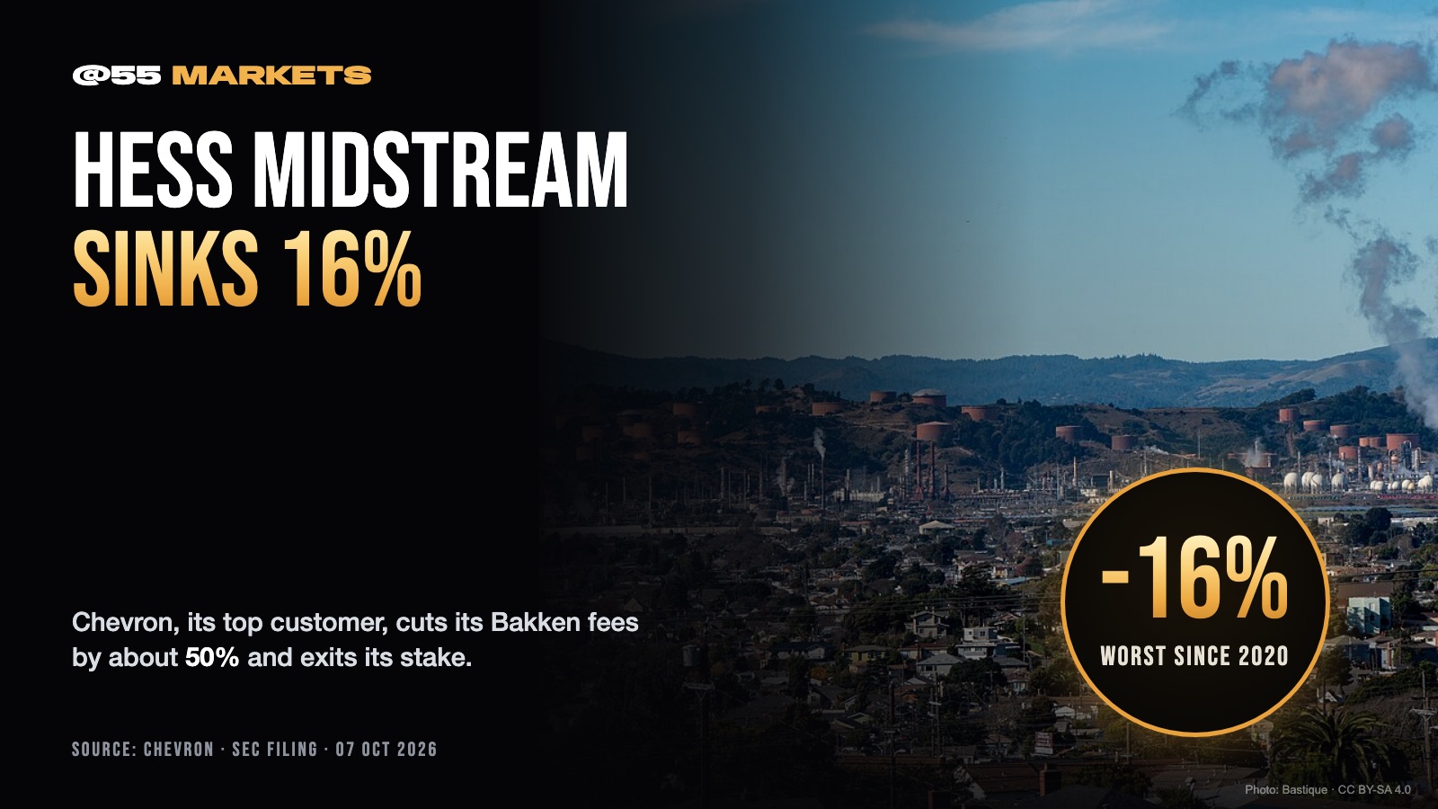 HESS MIDSTREAM SINKS 16%, WORST DAY SINCE MARCH 2020