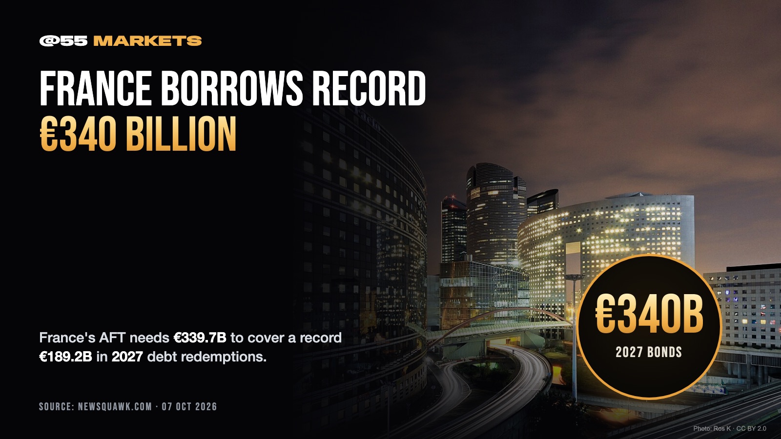 FRANCE TO BORROW RECORD €340 BILLION IN 2027