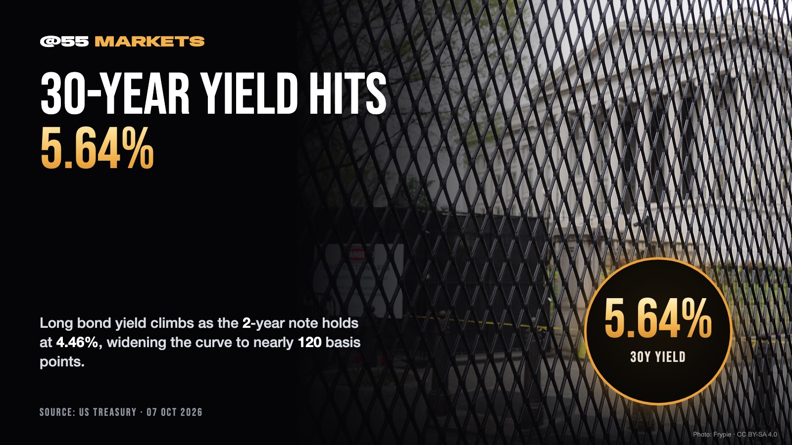 30-YEAR TREASURY YIELD CLIMBS TO 5.64%