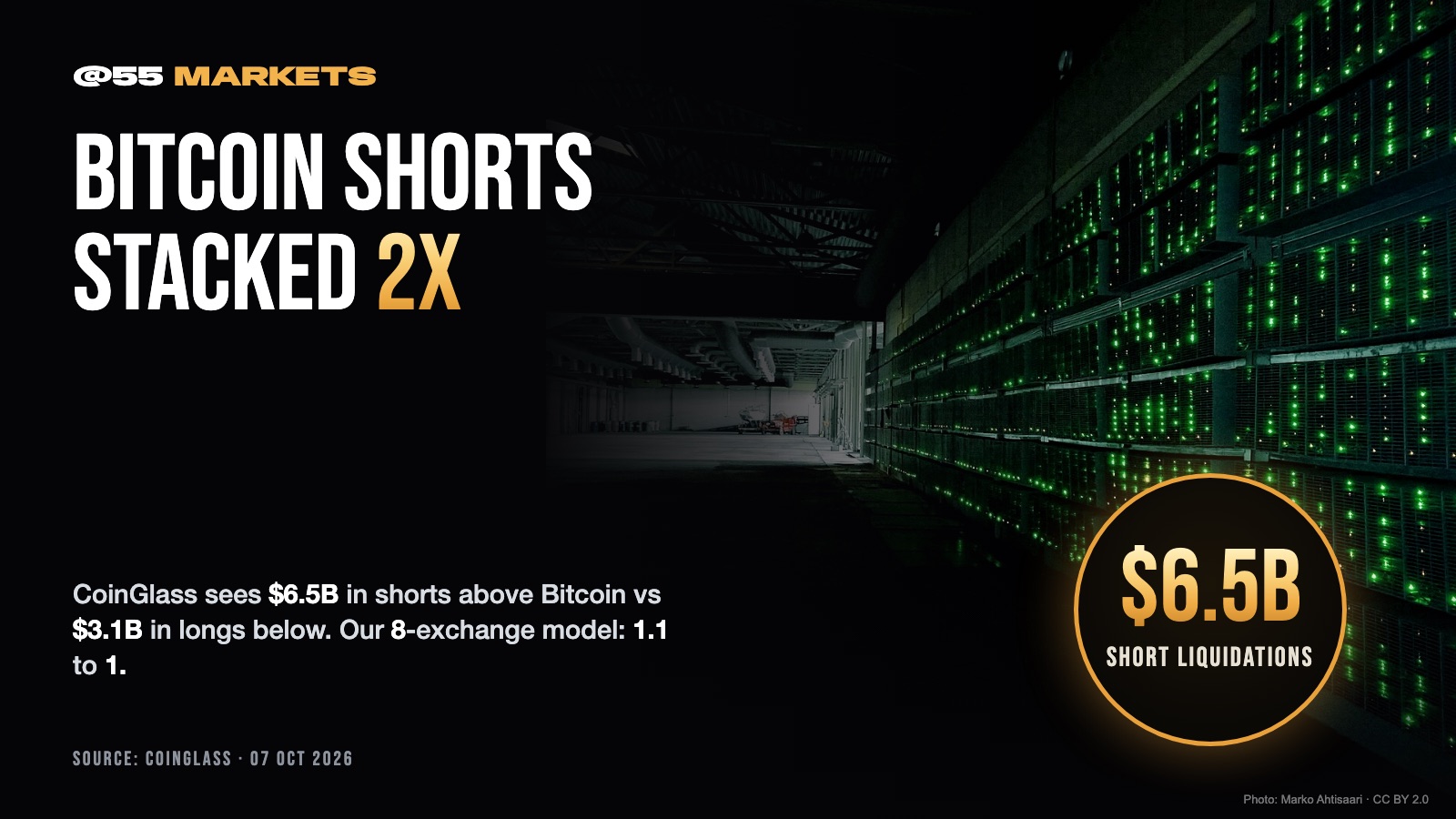 BITCOIN SHORTS OUTWEIGH LONGS 2-TO-1 ON COINGLASS MAP