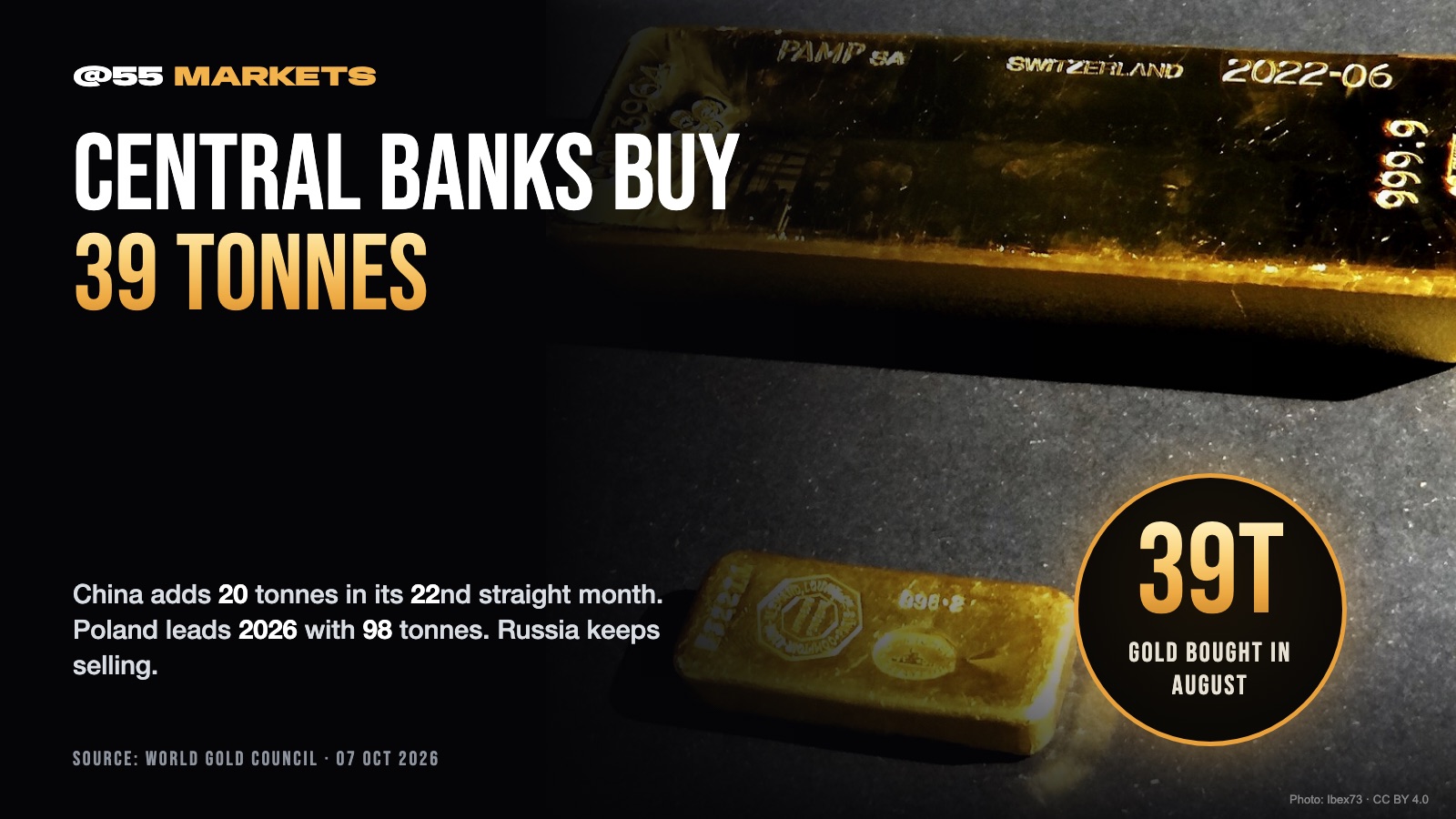 CENTRAL BANKS ADD 39 TONNES OF GOLD IN AUGUST