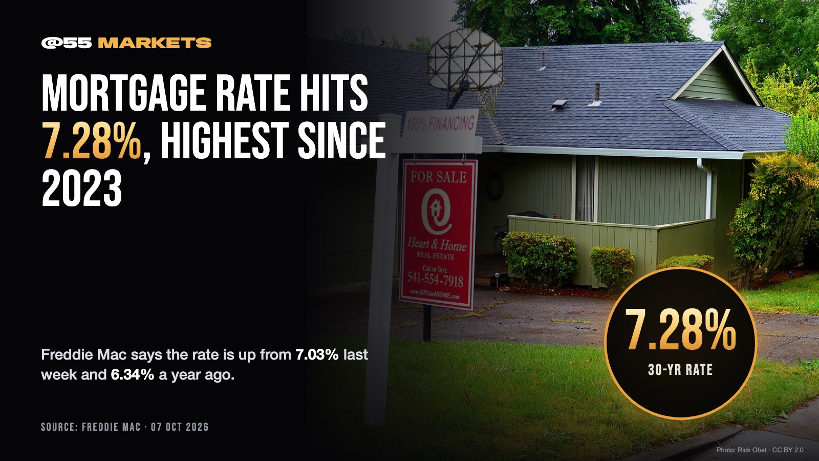30-YEAR MORTGAGE RATE HITS 7.28%, HIGHEST SINCE 2023