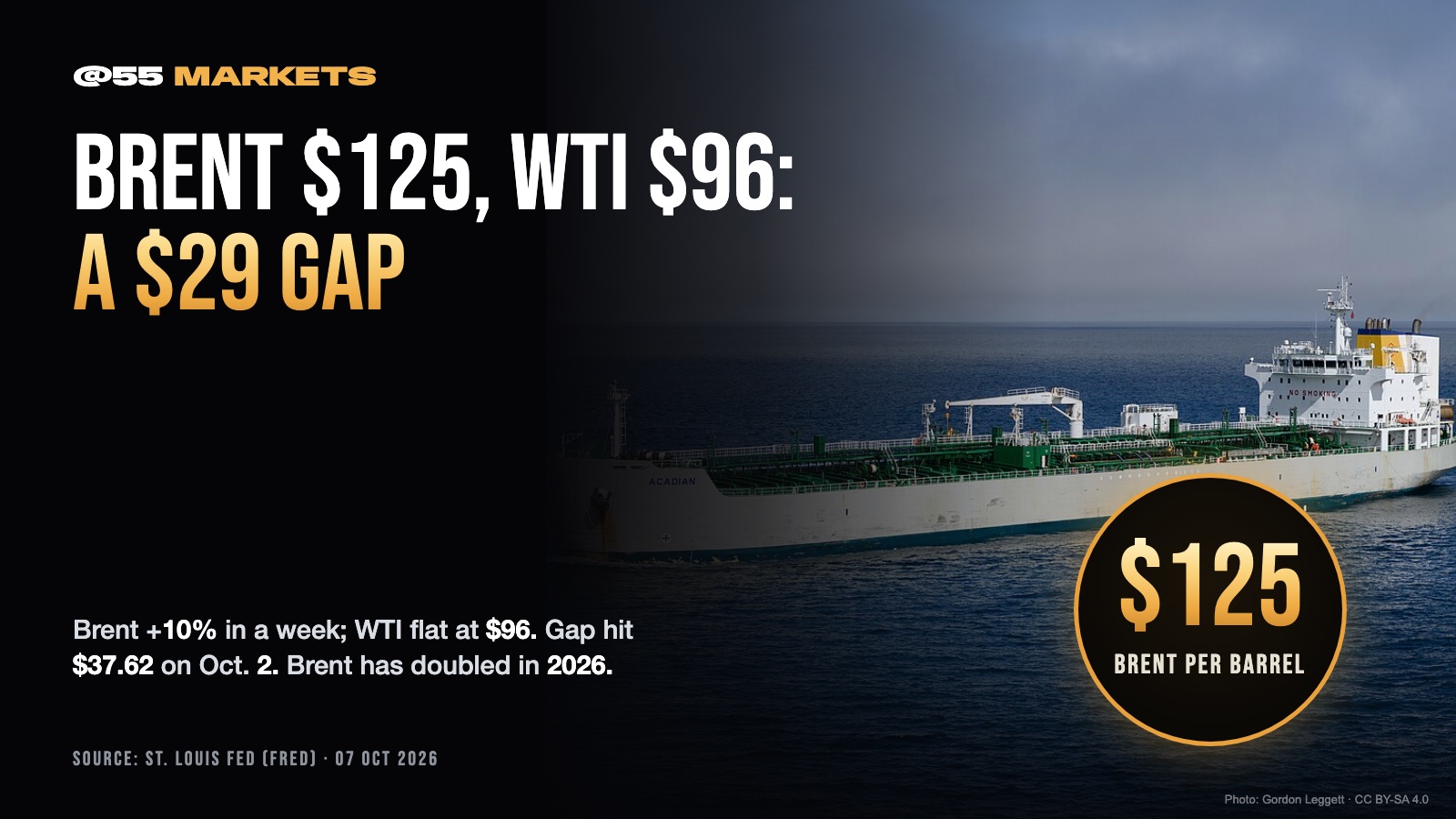 BRENT AT $125, WTI AT $96: A $29 GAP