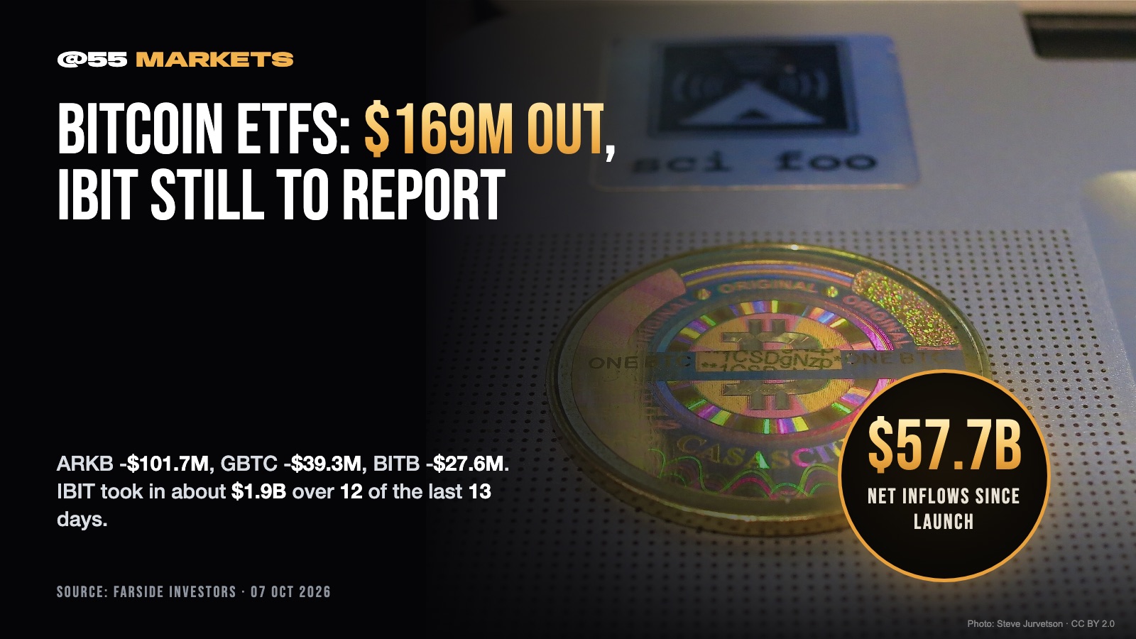 ARK, GRAYSCALE AND BITWISE PULL $169M FROM BITCOIN ETFS