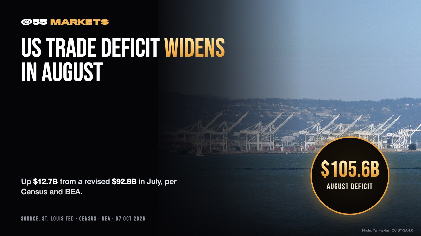 US TRADE DEFICIT WIDENS TO $105.6B IN AUGUST
