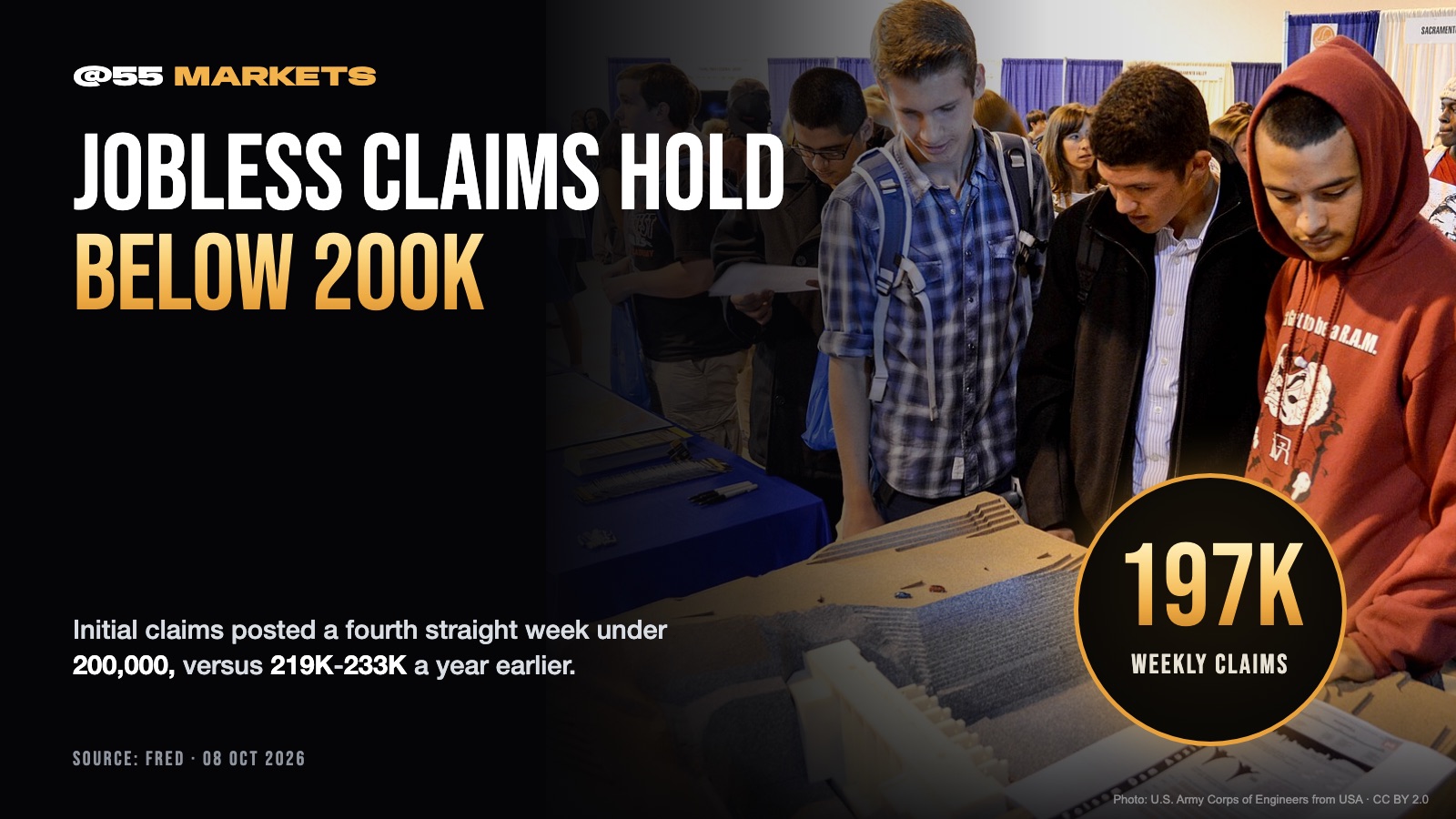 JOBLESS CLAIMS STAY BELOW 200,000 FOURTH STRAIGHT WEEK