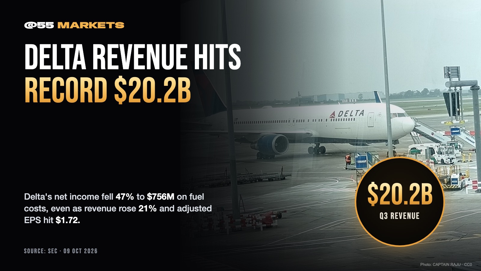 DELTA POSTS RECORD REVENUE AS PROFIT SINKS