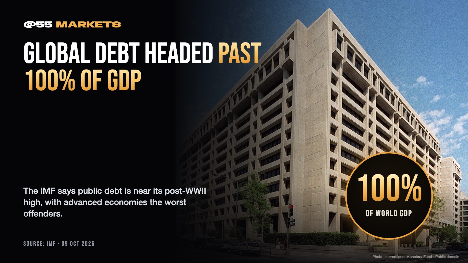IMF: GLOBAL DEBT HEADED PAST 100% OF GDP