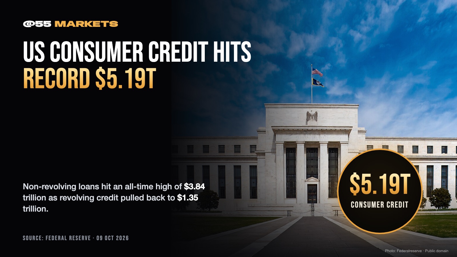 US CONSUMER CREDIT HITS RECORD $5.19 TRILLION