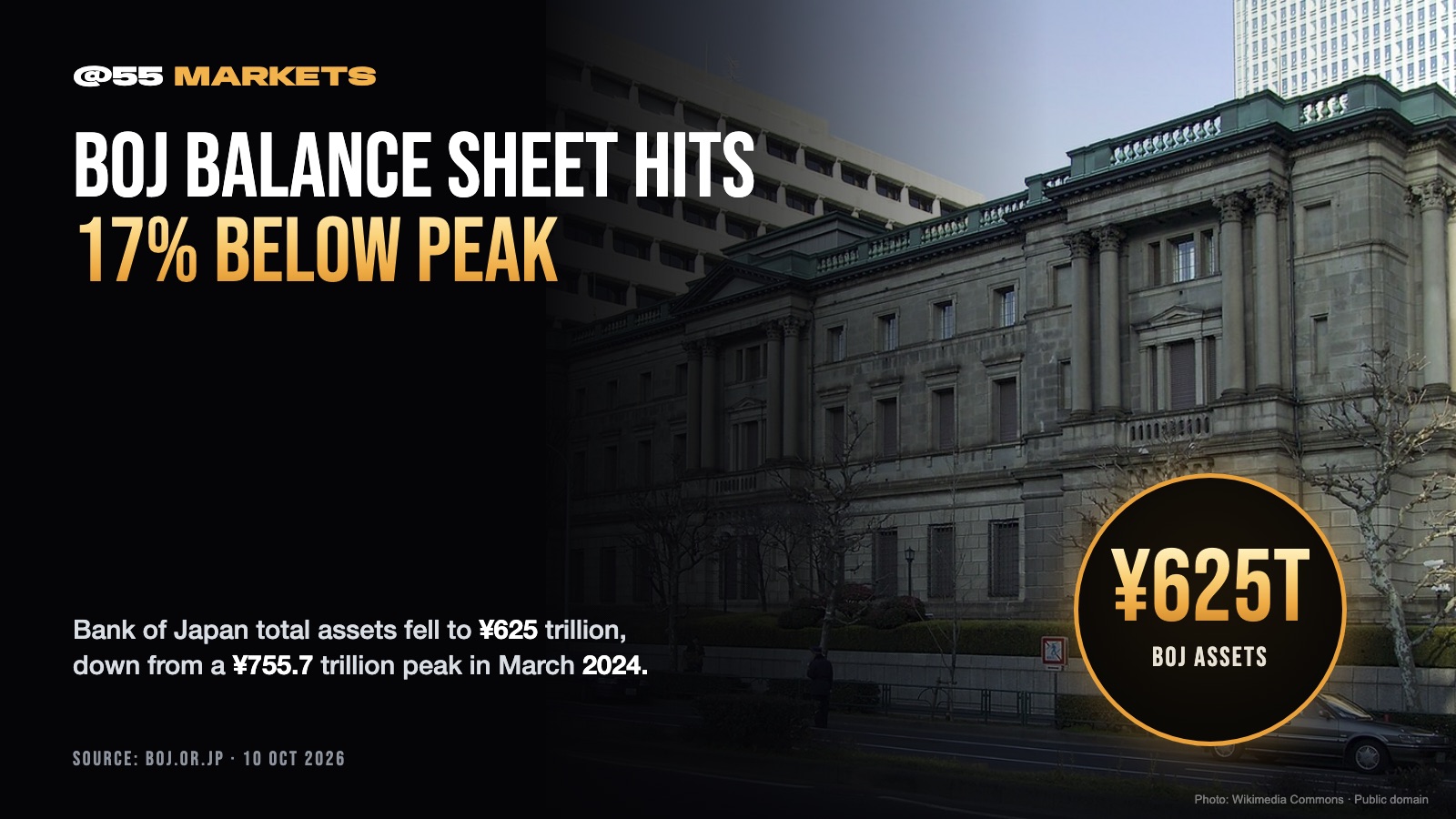 BOJ BALANCE SHEET SHRINKS 17% FROM PEAK