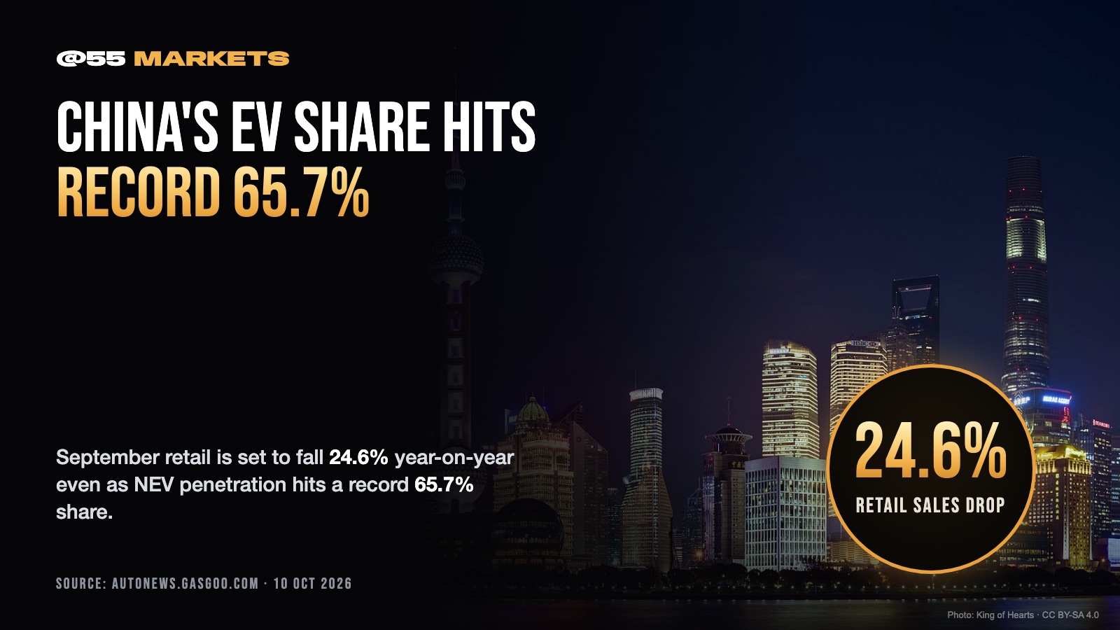 CHINA'S EV SHARE HITS RECORD AS SALES SINK