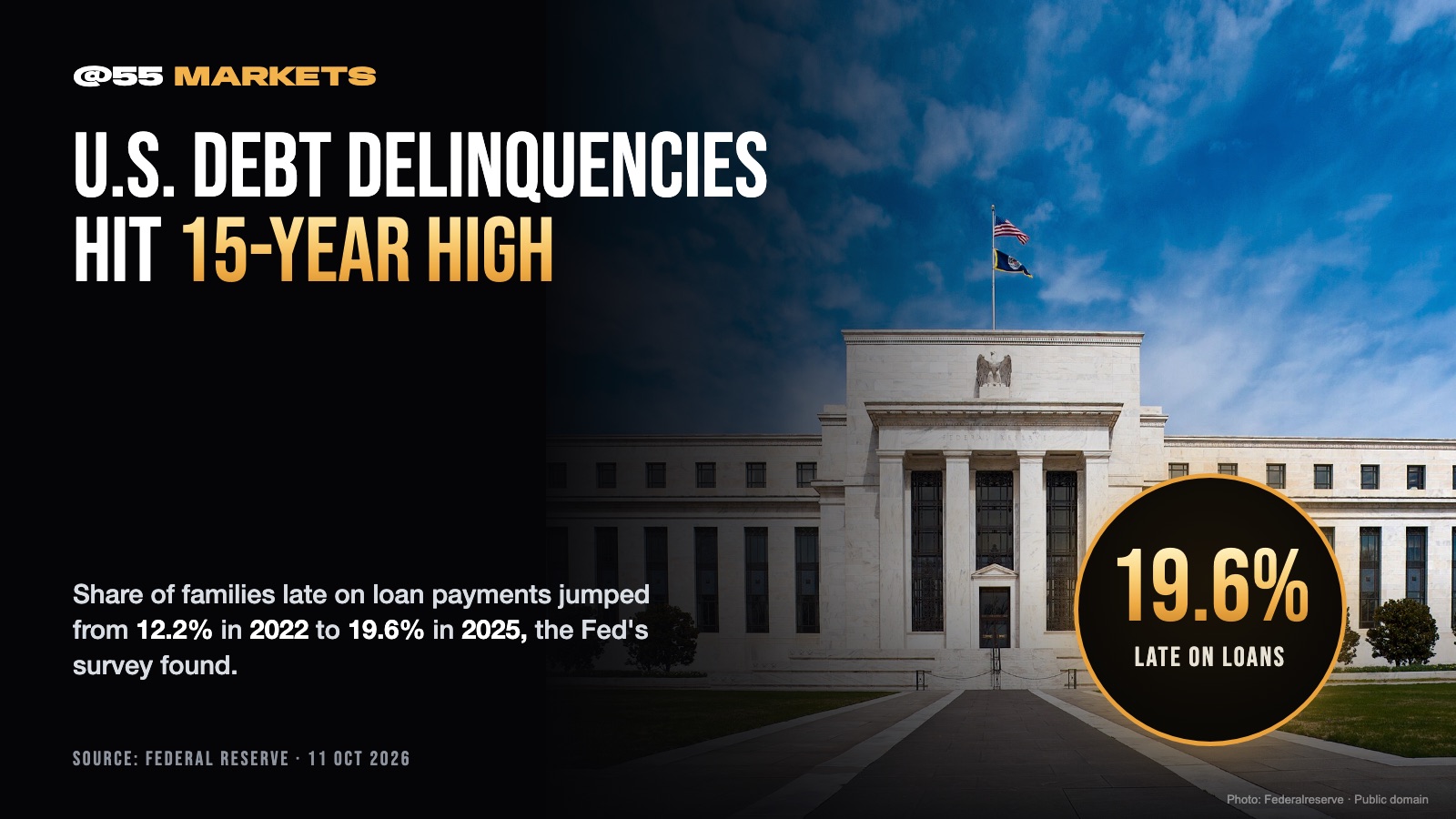 U.S. FAMILY DEBT DELINQUENCIES HIT 15-YEAR HIGH