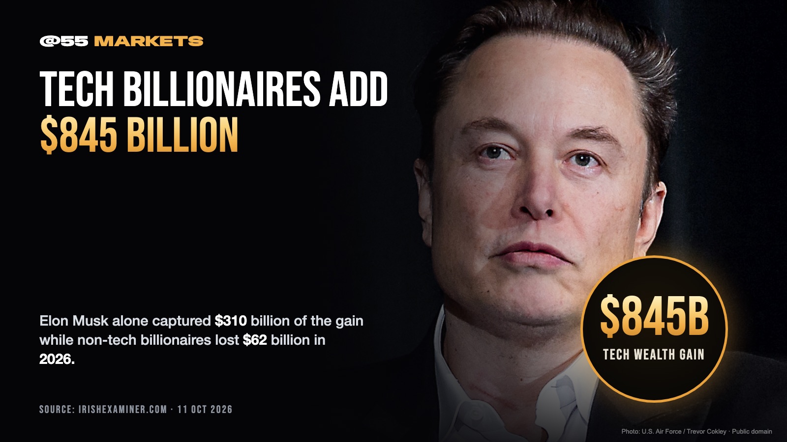 TECH BILLIONAIRES ADD $845 BILLION IN 2026