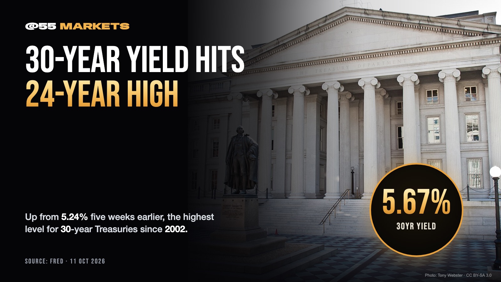30-YEAR TREASURY YIELD HITS 24-YEAR HIGH