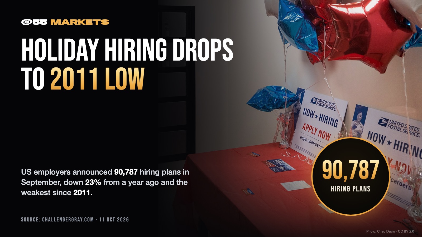 US HOLIDAY HIRING DROPS TO 2011 LOW
