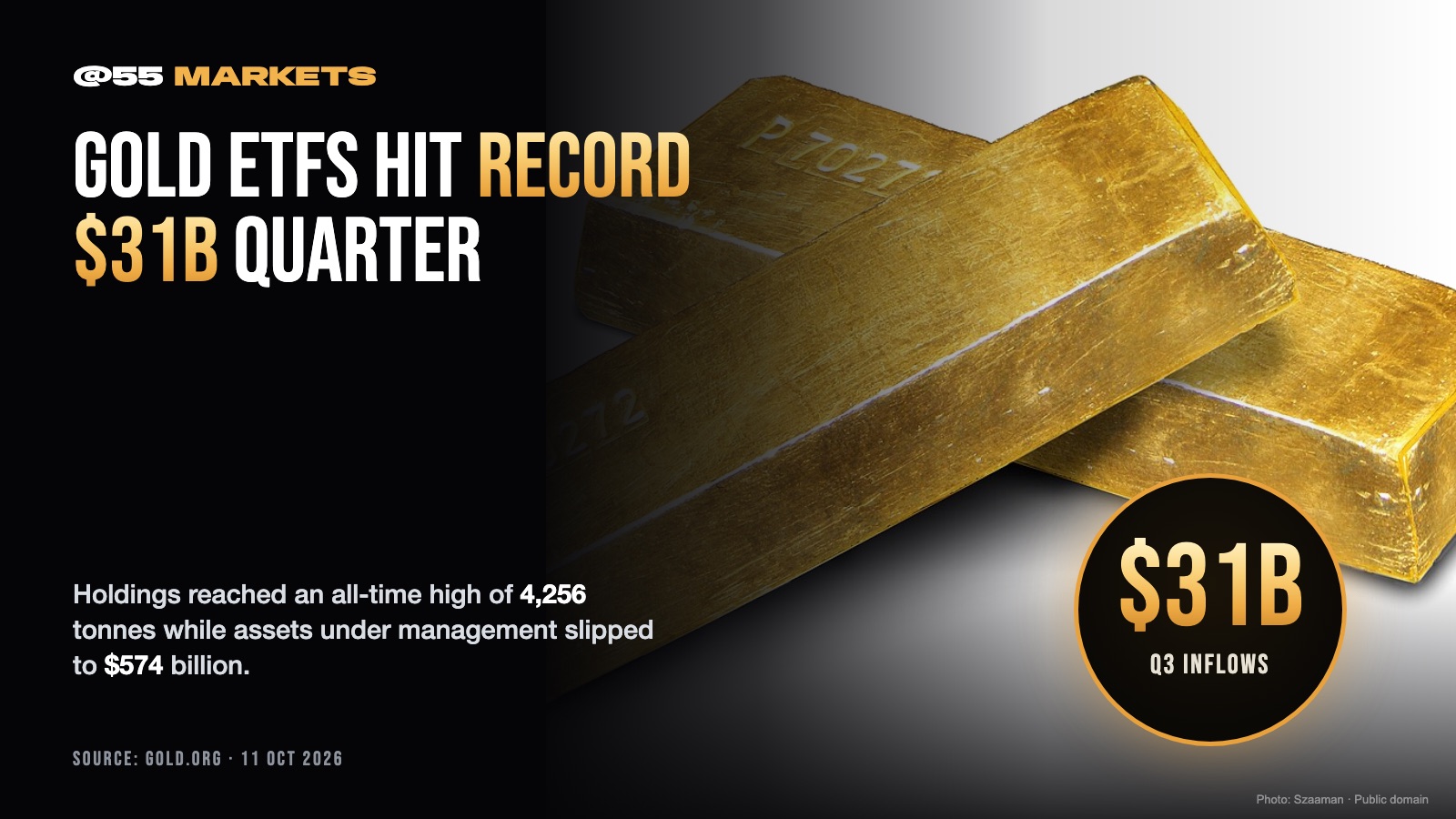 GOLD ETFS LOG RECORD $31 BILLION QUARTER
