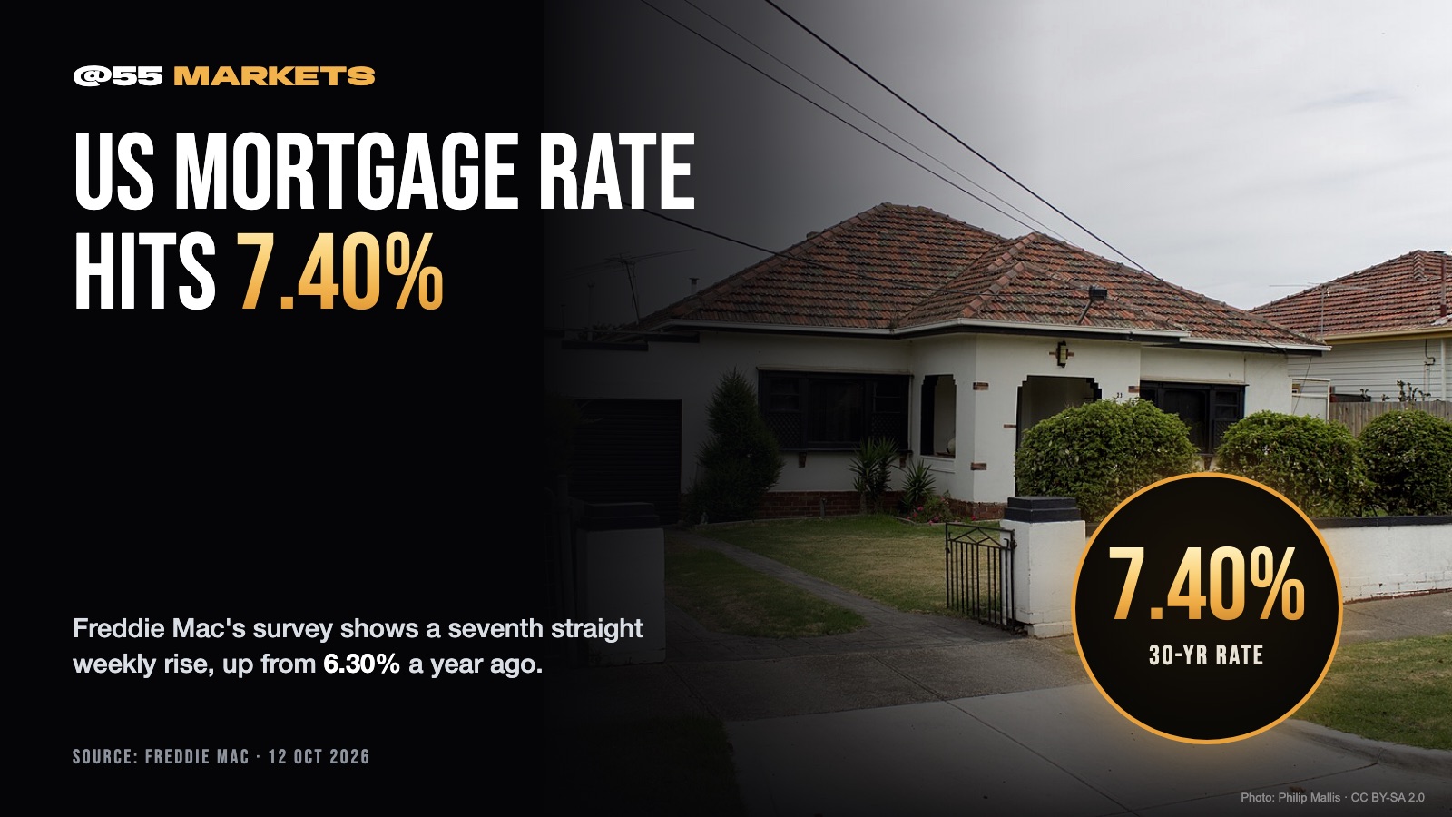 US MORTGAGE RATES RISE SEVENTH STRAIGHT WEEK