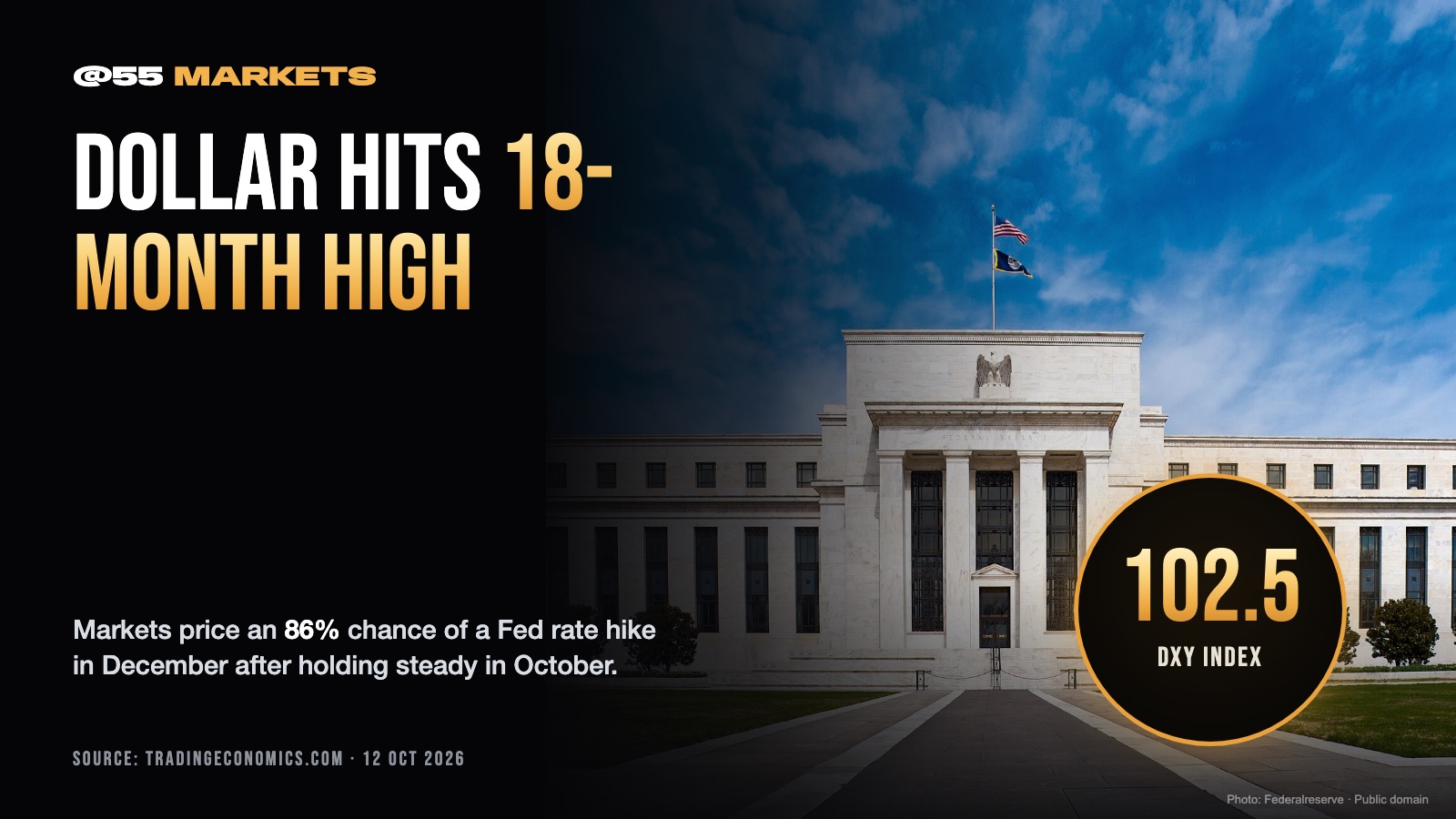 DOLLAR INDEX HITS HIGHEST LEVEL SINCE APRIL 2025