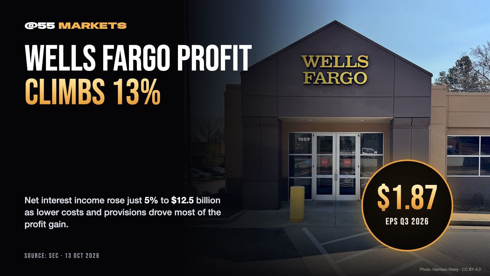 WELLS FARGO PROFIT JUMPS 13% ON HIGHER RATES