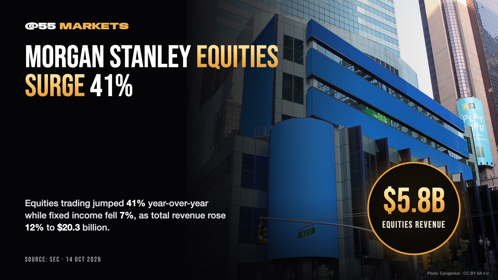 MORGAN STANLEY EQUITIES DESK SURGES 41 PERCENT