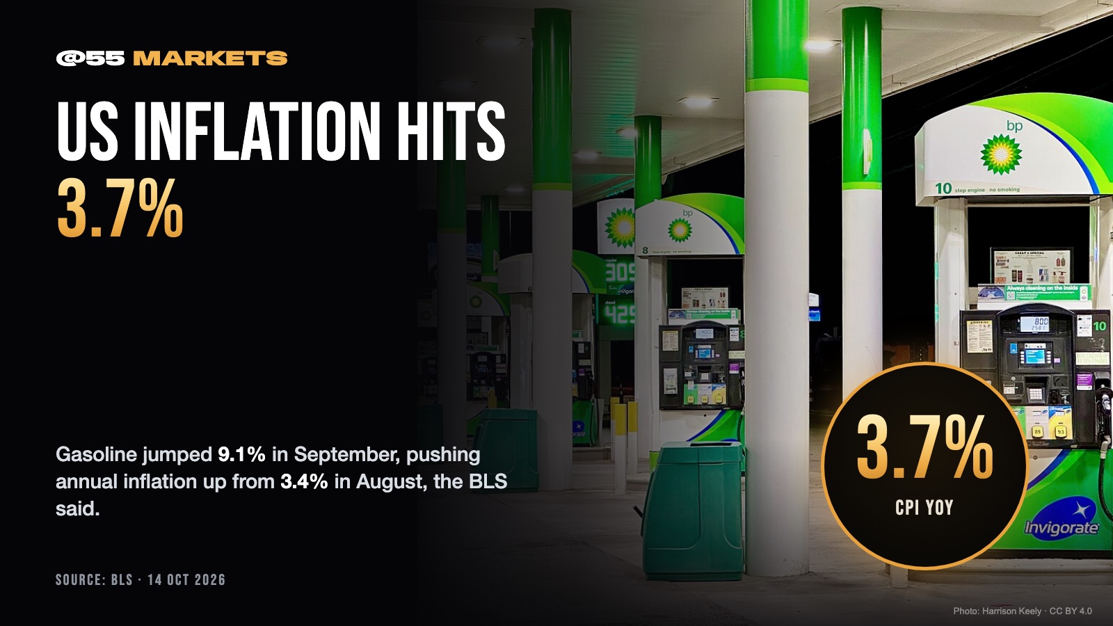 US INFLATION ACCELERATES TO 3.7% ON GASOLINE SPIKE