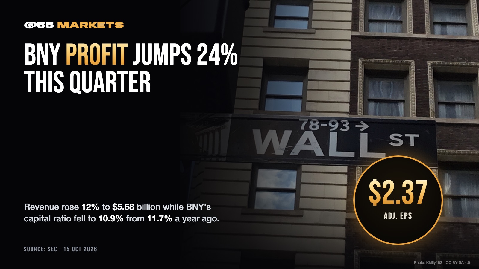 BNY PROFIT JUMPS 24% AS CAPITAL RATIO SLIPS