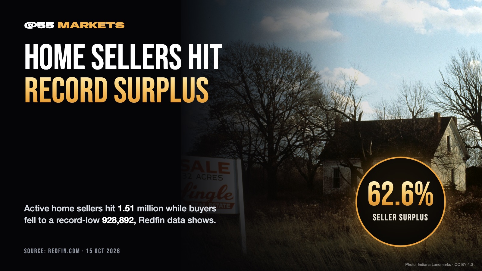 US HOME SELLERS OUTNUMBER BUYERS BY RECORD 62.6%