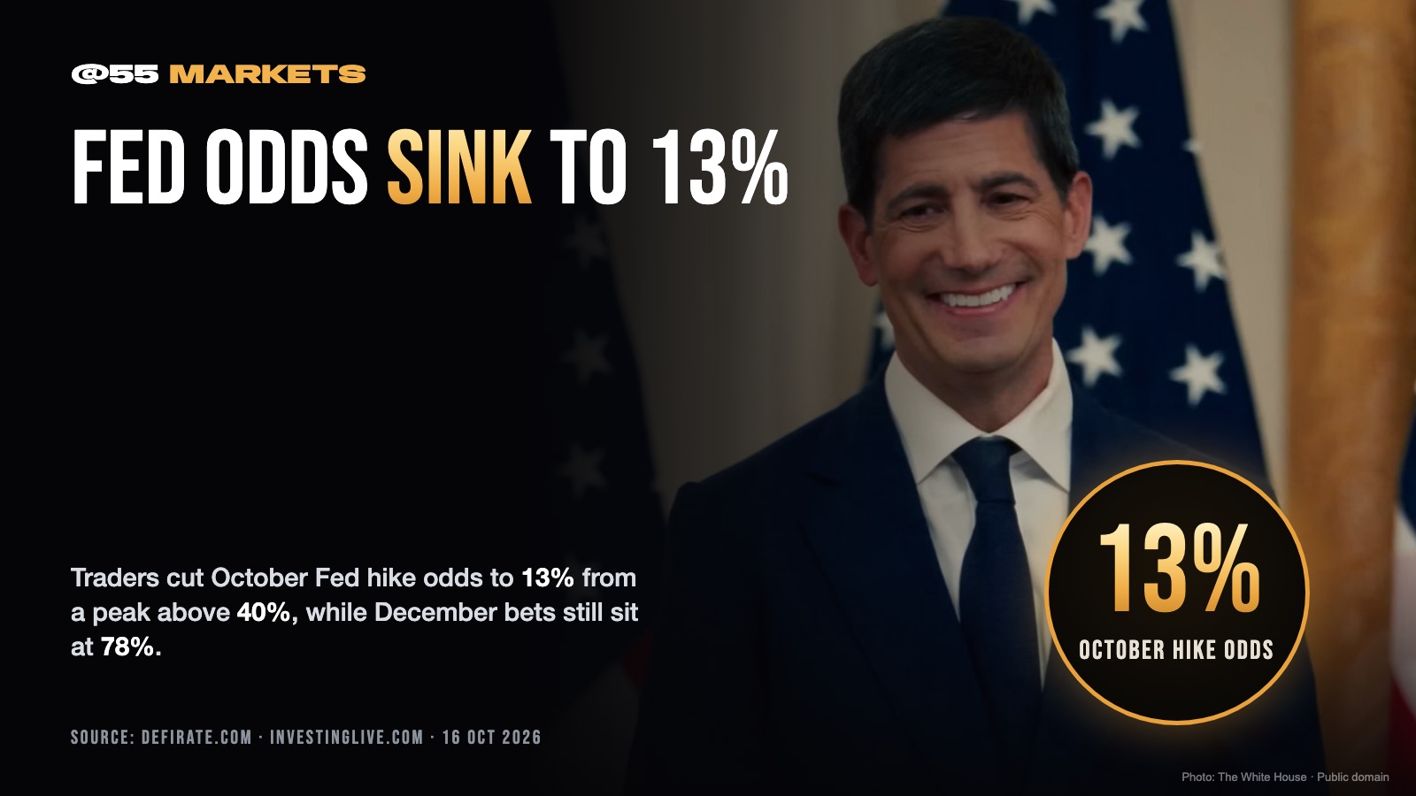 FED HIKE ODDS FOR OCTOBER SINK TO 13%