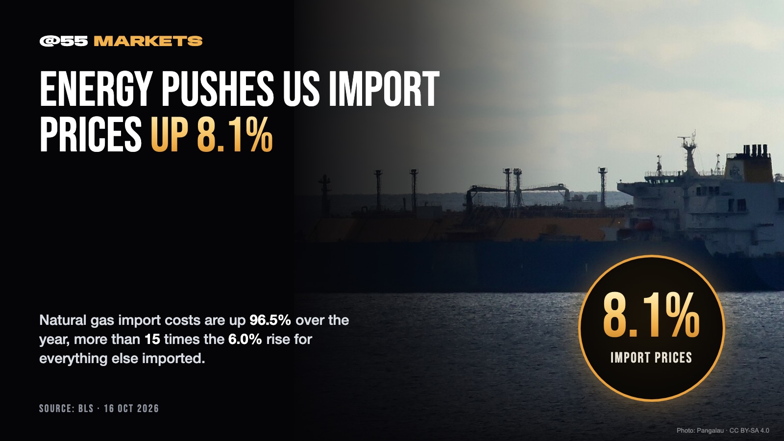 US IMPORT PRICES POST BIGGEST JUMP SINCE 2022