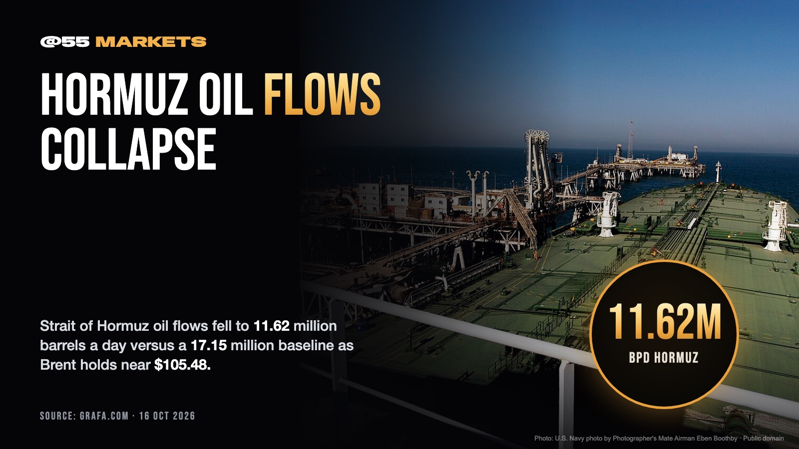 HORMUZ OIL FLOWS SINK A THIRD IN A WEEK