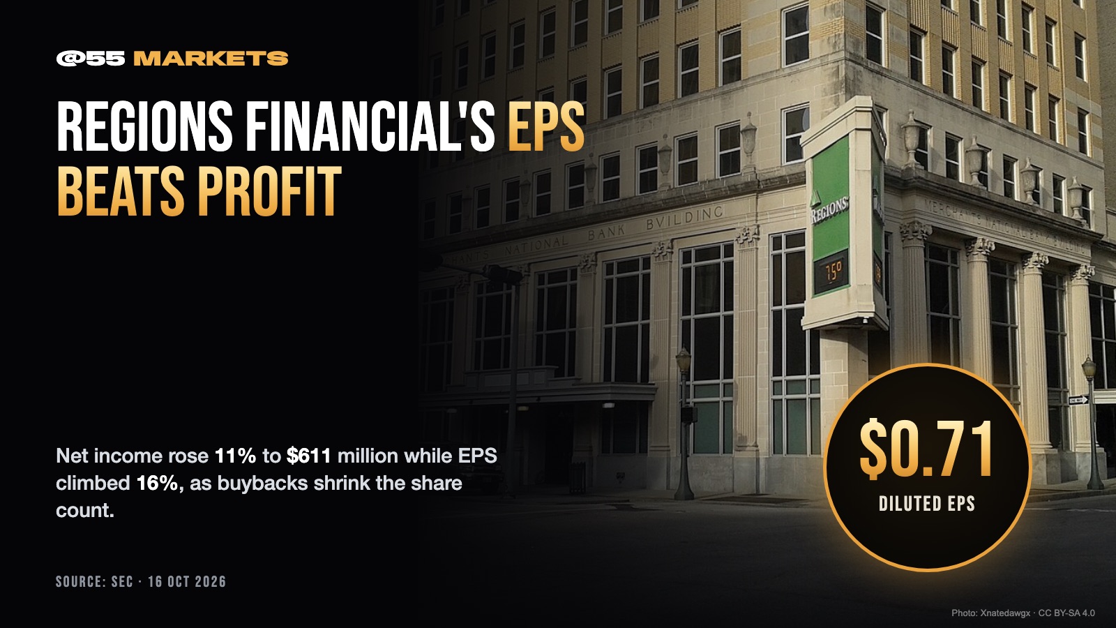 REGIONS FINANCIAL EPS OUTPACES PROFIT GROWTH