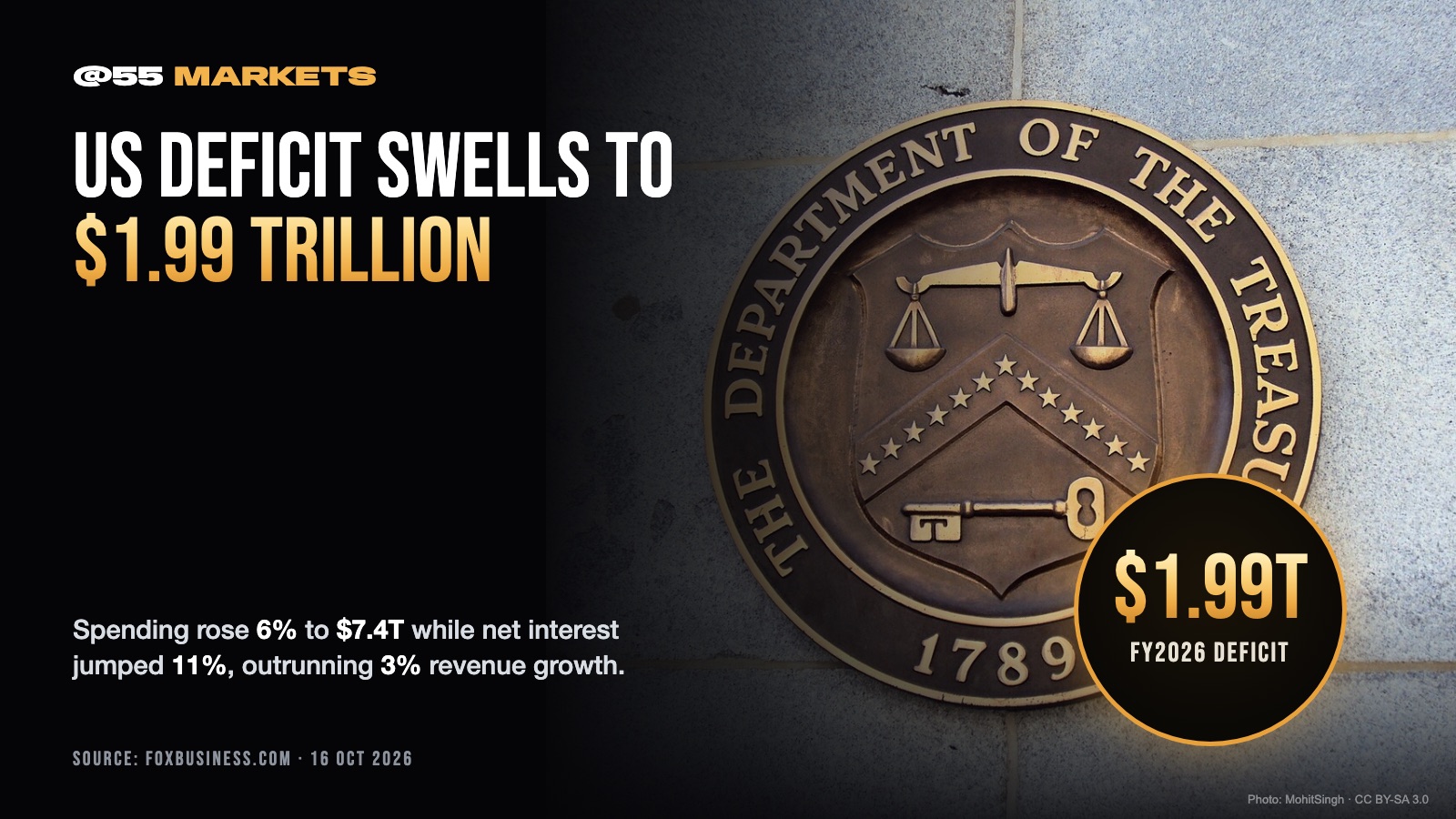 US DEFICIT WIDENS TO $1.99 TRILLION IN FY2026