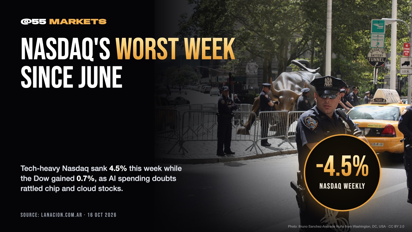 NASDAQ'S WORST WEEK SINCE JUNE SPARES DOW