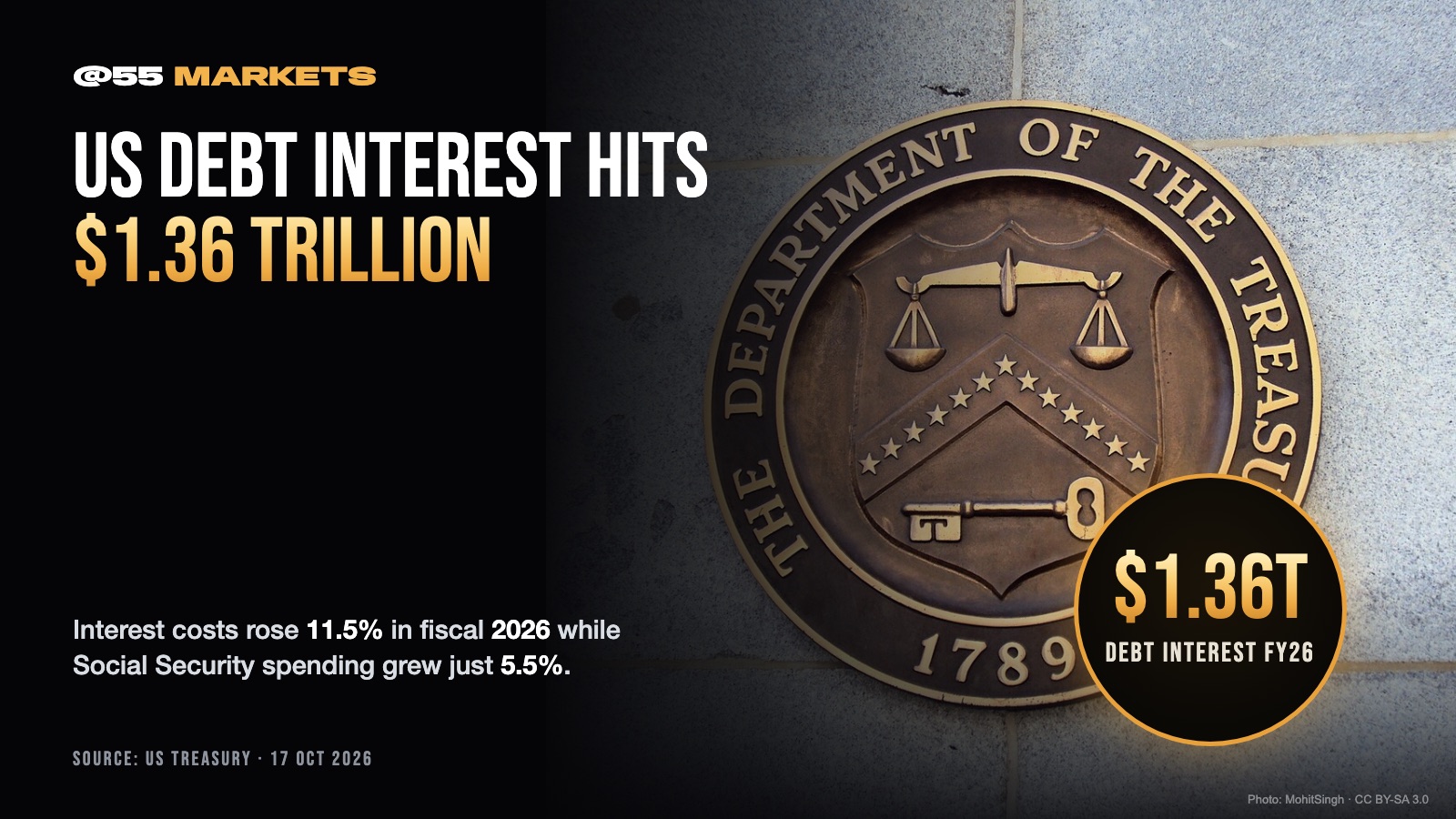 US DEBT INTEREST TOPS $1.36 TRILLION RECORD