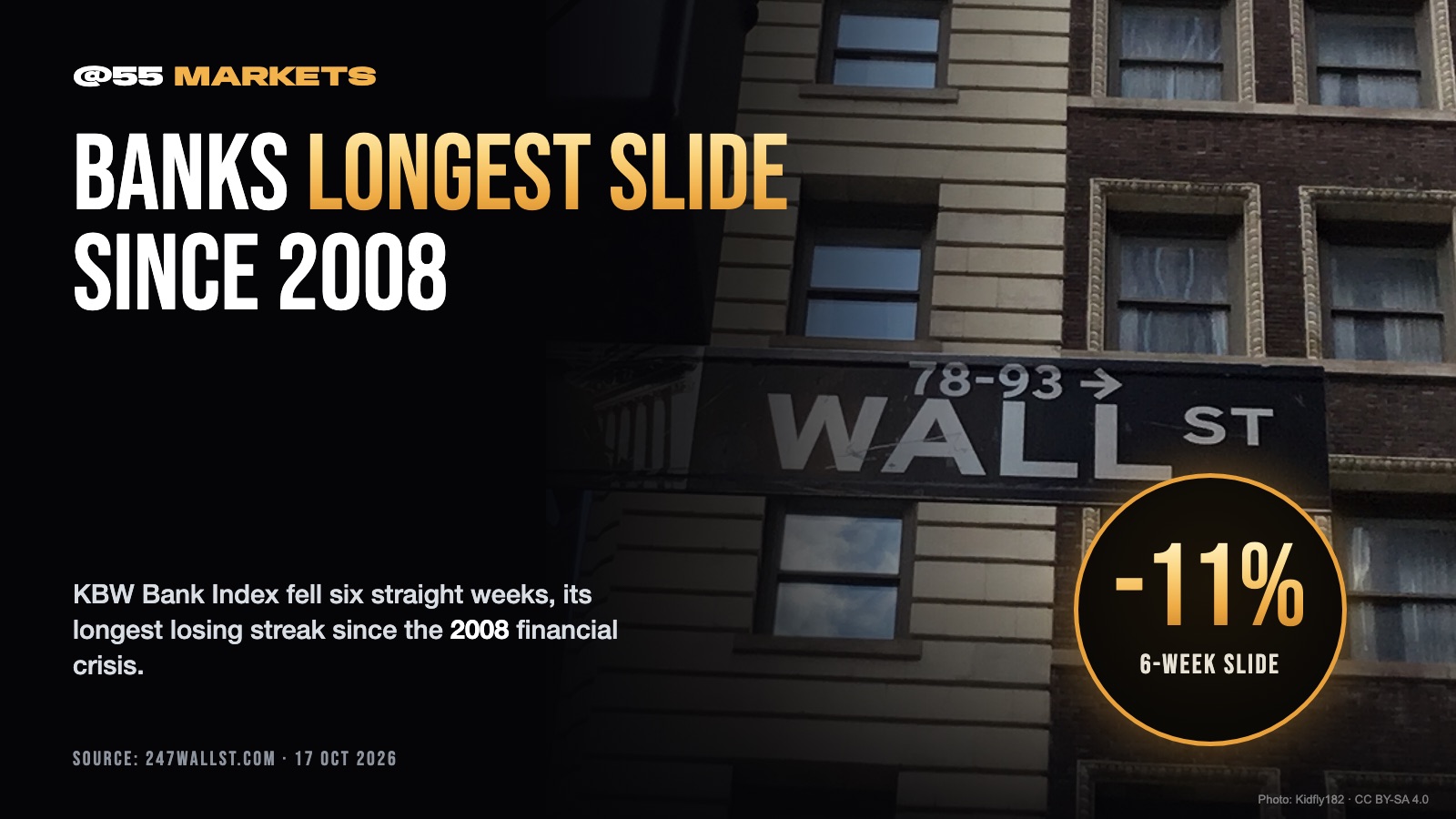 BANK STOCKS POST LONGEST LOSING STREAK SINCE 2008
