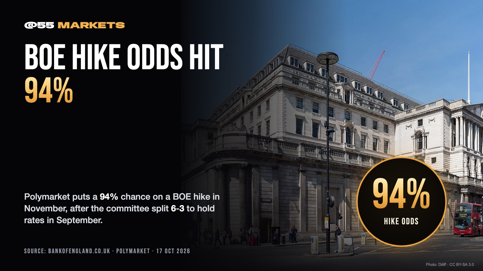 BOE RATE HIKE ODDS HIT 94% ON POLYMARKET
