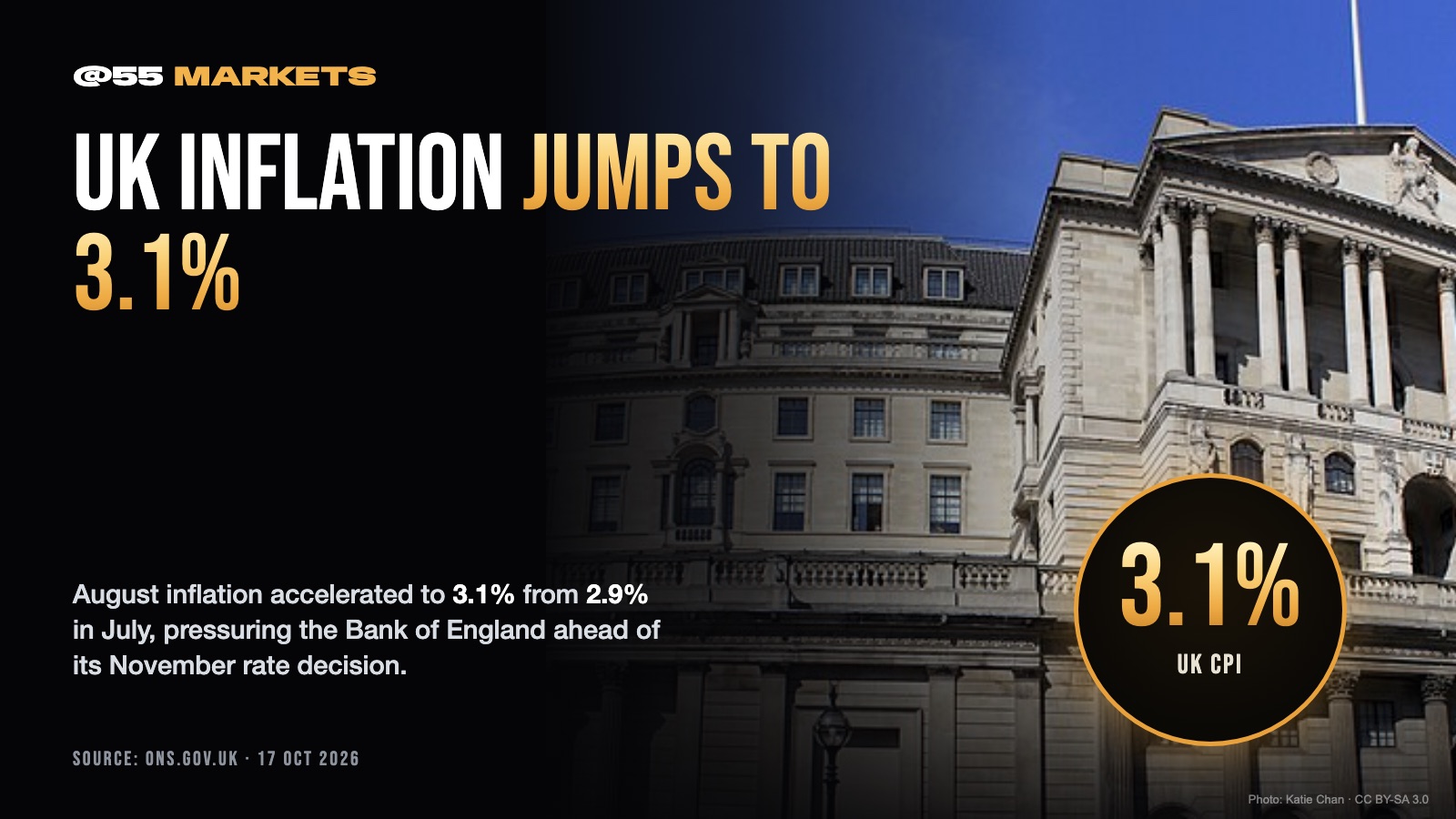 UK INFLATION ACCELERATES TO 3.1% AGAIN