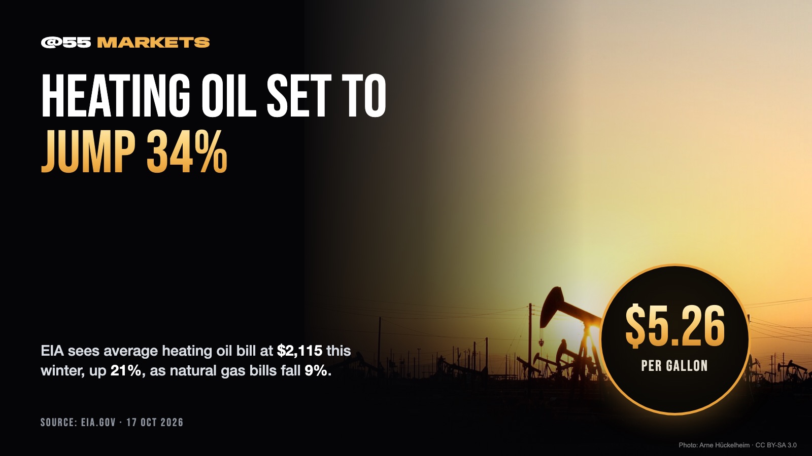 HEATING OIL COSTS SET TO JUMP 34%