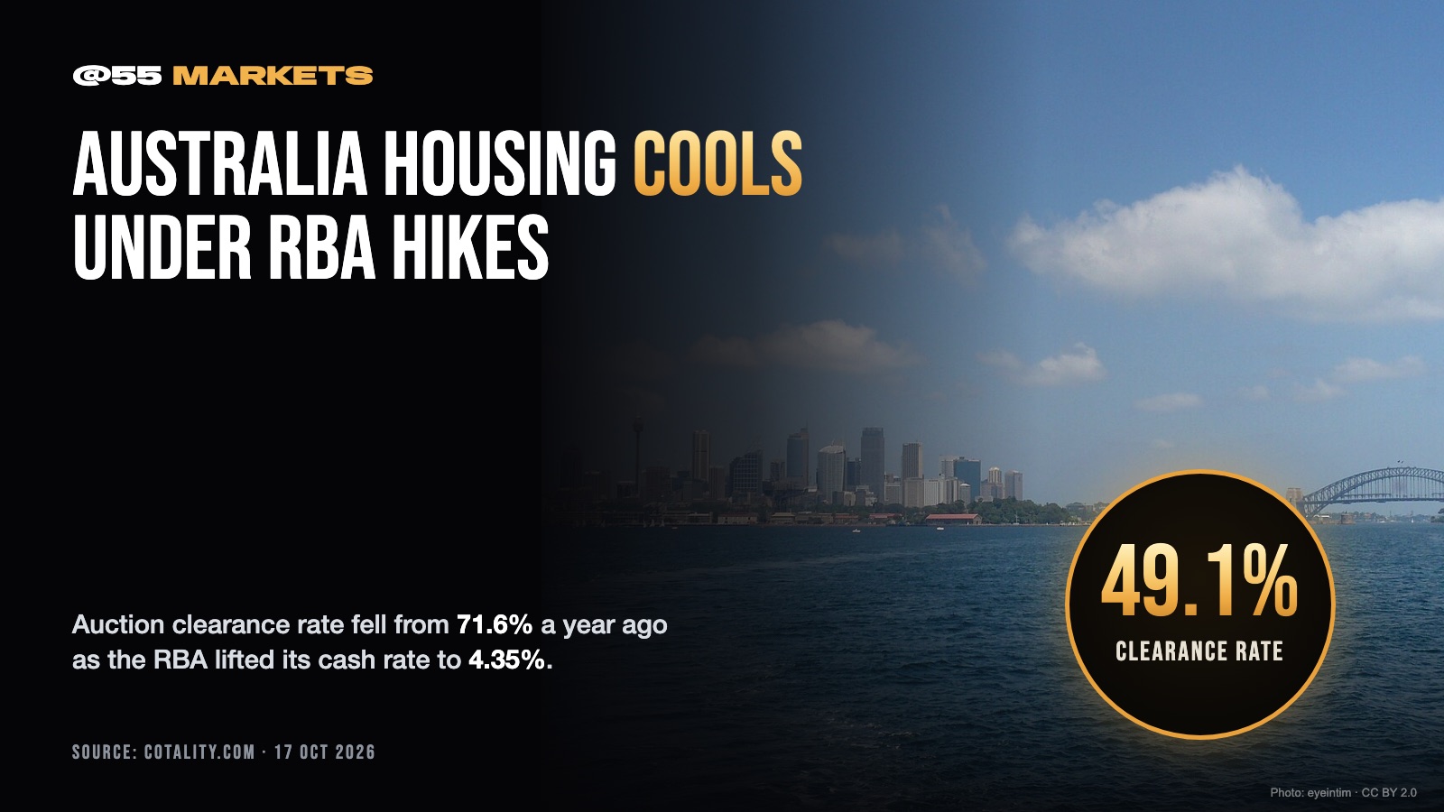 AUSTRALIA HOME AUCTION CLEARANCE RATE SINKS TO 49%