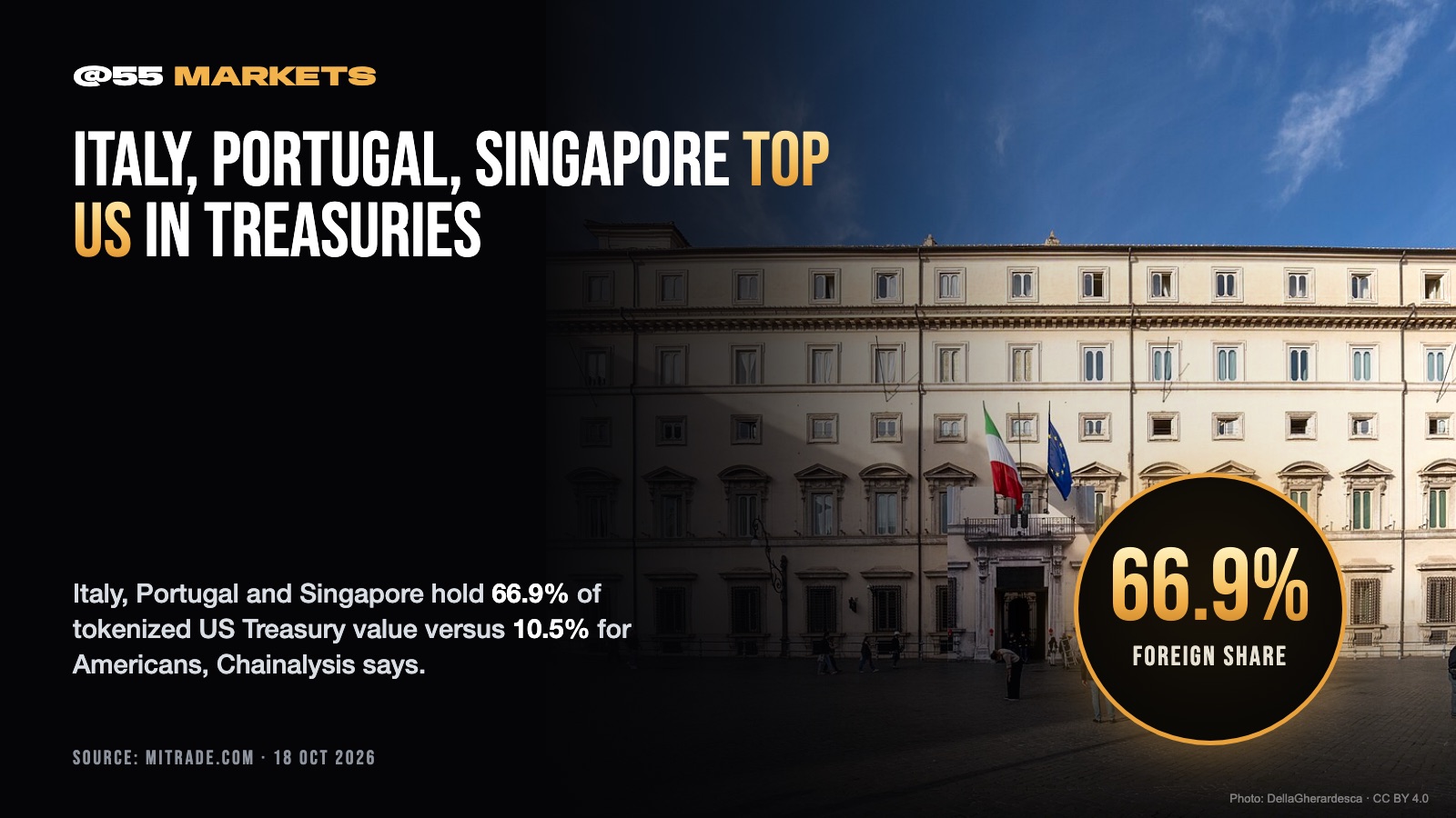 ITALY, PORTUGAL, SINGAPORE TOP US IN TOKENIZED TREASURIES