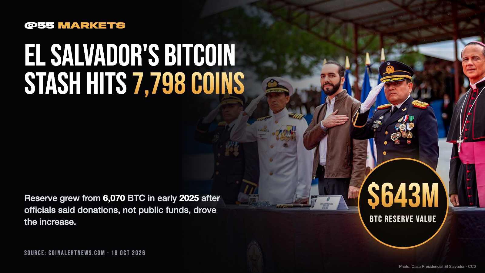 EL SALVADOR BITCOIN STASH GROWS TO 7,798 COINS