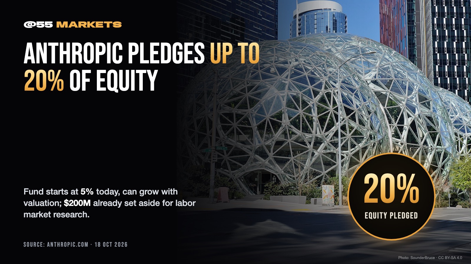 ANTHROPIC PLEDGES UP TO 20% OF EQUITY