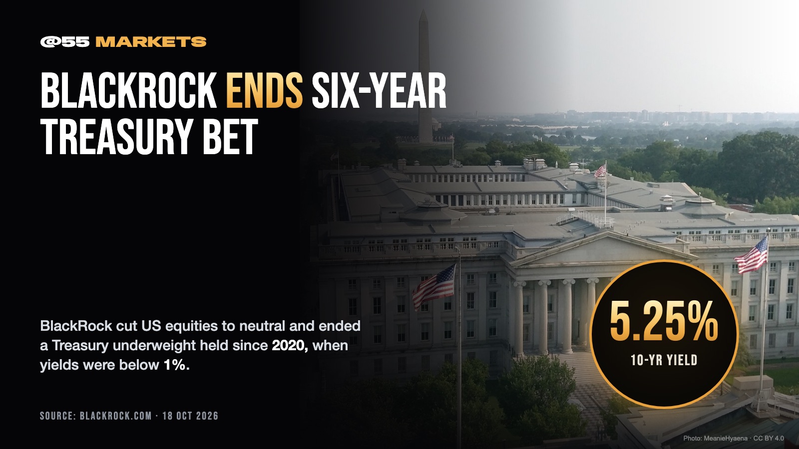 BLACKROCK ENDS ITS SIX-YEAR TREASURY UNDERWEIGHT BET