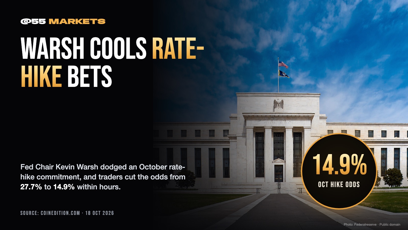 GOLD GAINS AS WARSH EASES RATE-HIKE BETS